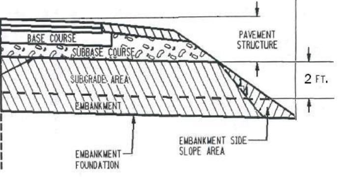 Graph of an Embankment for roadway subgrade